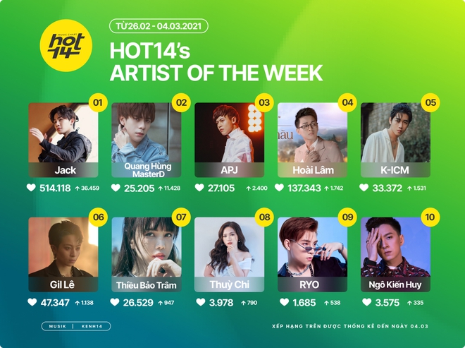 Chàng trai Việt phủ sóng Thái Lan gây bất ngờ, dàn sao nhà K-ICM càn quét HOT14s Artist Of The Week nhưng có áp đảo được Jack? - Ảnh 1.