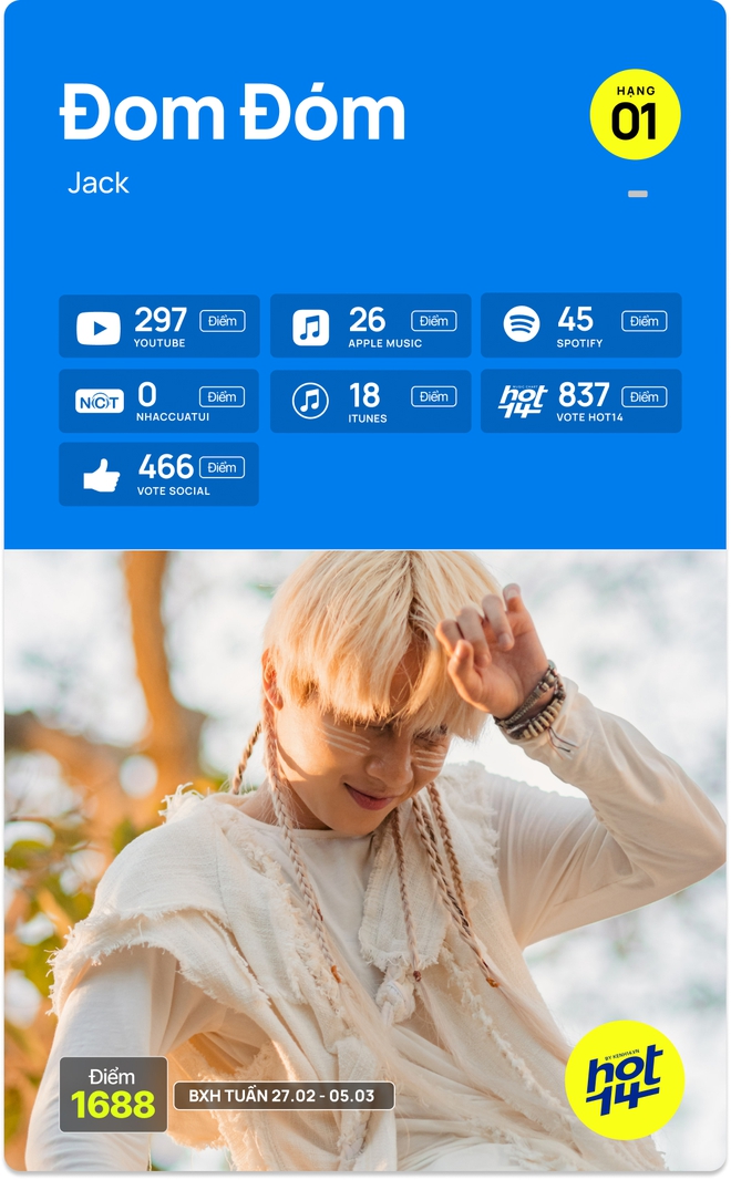Jack giành no.1 với Đom Đóm, Juky San không đối thủ ở mảng YouTube và Streaming trên BXH HOT14 tuần này! - Ảnh 19.