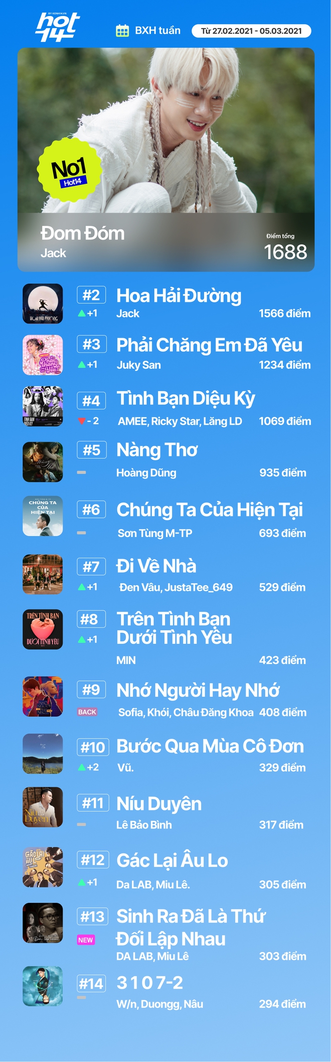 Jack giành no.1 với Đom Đóm, Juky San không đối thủ ở mảng YouTube và Streaming trên BXH HOT14 tuần này! - Ảnh 21.