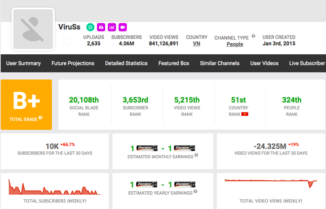 Nghi vấn ViruSs là cánh bướm dối gian, chỉ ẩn kênh YouTube 4 triệu sub thay vì xóa kênh như đã thông báo! - Ảnh 4.