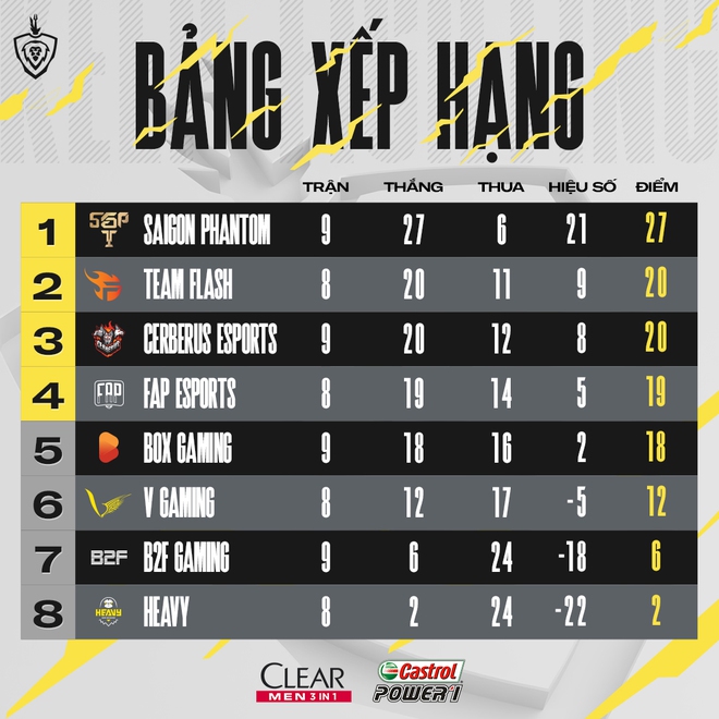 Saigon Phantom đ&egrave; bẹp ngựa &ocirc; Cerberus Esports, khẳng định sức mạnh tuyệt đối tại Đấu Trường Danh Vọng! - Ảnh 5.