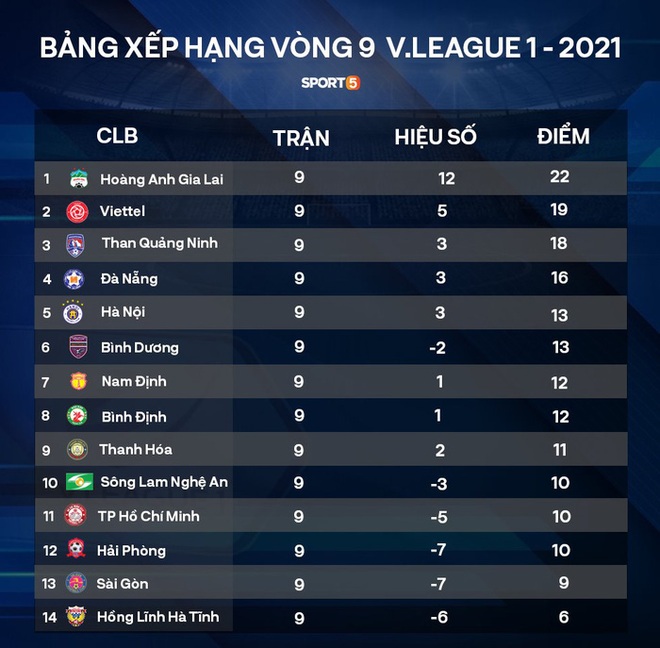 Đánh bại Hà Nội FC, HAGL sẽ đạt cột mốc an toàn ở V.League 2021 - Ảnh 2.