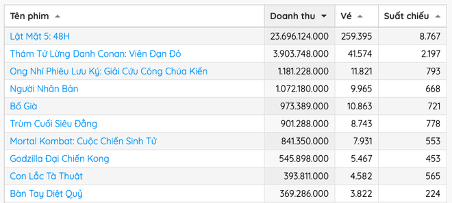 Lt Mt 48H vt 100 t li t va lot phim Hn L Hi xc ng Bit n ni sao cho ht - nh 7