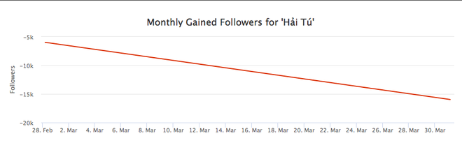 Nằm yên vẫn dính đạn, Instagram Hải Tú ngày nào cũng tụt follow mà chẳng ai hiểu vì sao? - Ảnh 6.