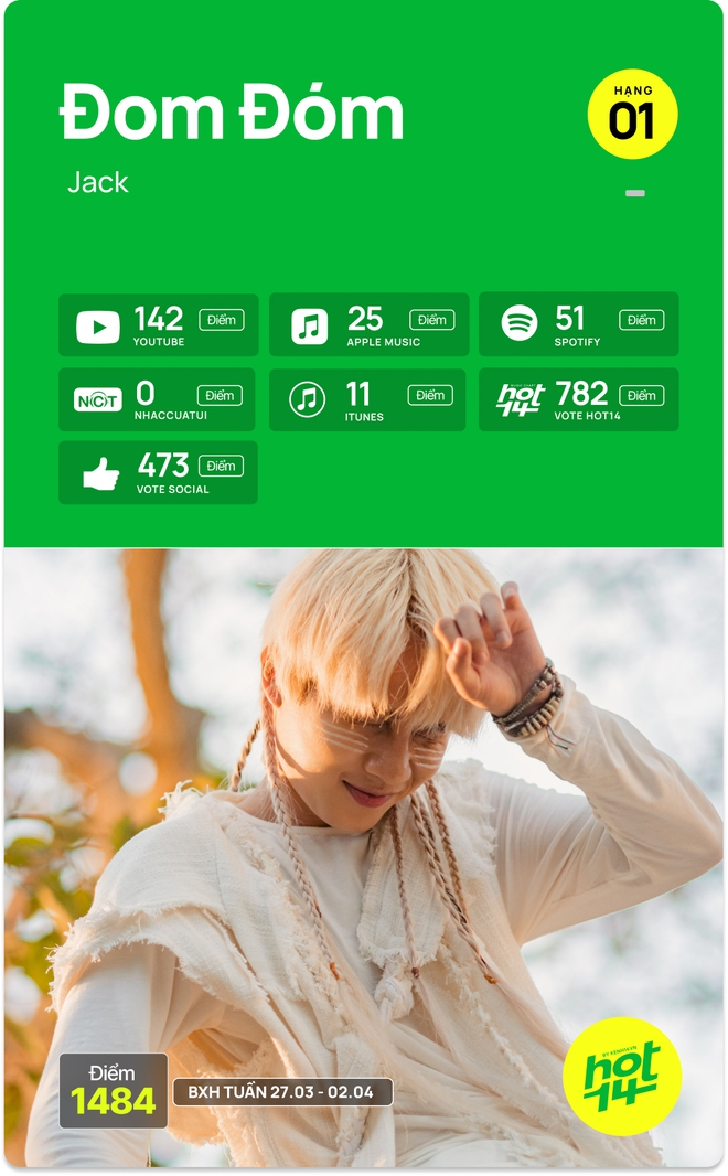 No.1 vẫn là Jack nhưng spotlight tuần này thuộc về nhân vật có cùng lúc 4 ca khúc gây sóng gió tại BXH HOT14 - Ảnh 15.