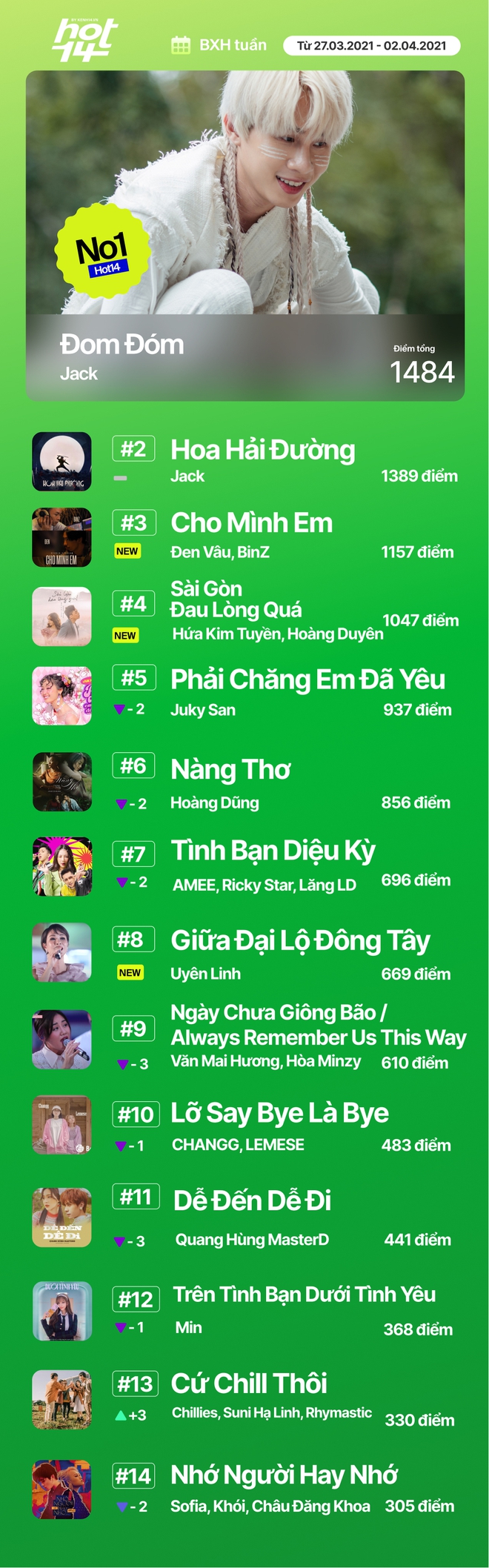 No.1 vẫn là Jack nhưng spotlight tuần này thuộc về nhân vật có cùng lúc 4 ca khúc gây sóng gió tại BXH HOT14 - Ảnh 19.