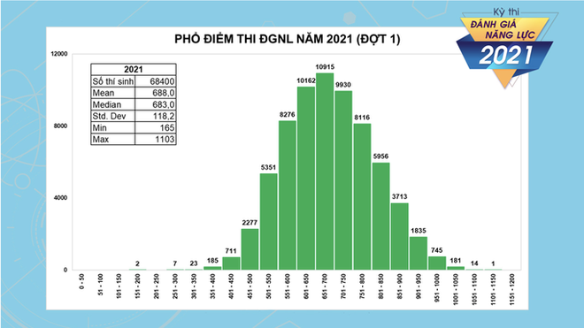 Hơn 1.800 thí sinh đạt trên 900 điểm trong kỳ thi đánh giá năng lực - Ảnh 1.