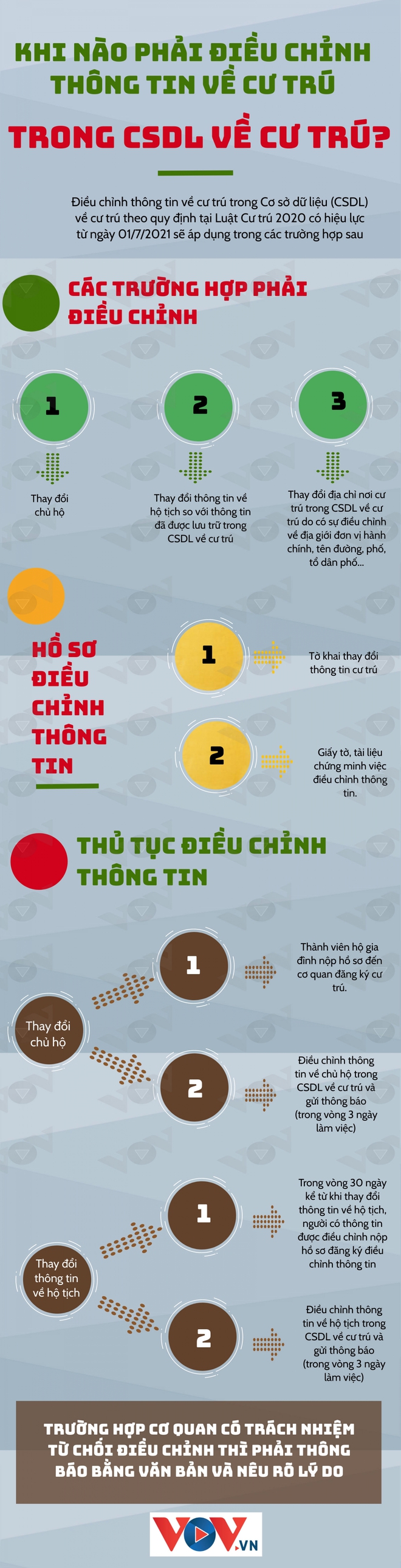 Khi n&agrave;o phải điều chỉnh th&ocirc;ng tin về cư tr&uacute; trong Cơ sở dữ liệu về cư tr&uacute;? - Ảnh 1.