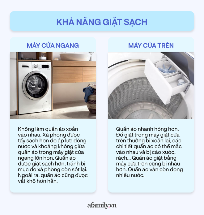 Phân biệt máy giặt cửa trên và cửa ngang: Giống và khác nhau ở những điểm nào? - Ảnh 2.