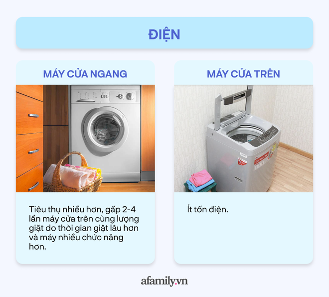 Phân biệt máy giặt cửa trên và cửa ngang: Giống và khác nhau ở những điểm nào? - Ảnh 4.