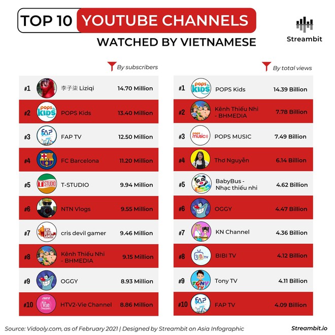Bảng xếp hạng các kênh YouTube được người Việt xem nhiều nhất đầu năm 2021, bất ngờ về vị trí của Thơ Nguyễn - Ảnh 1.