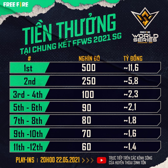 Free Fire khiến game thủ sướng như điên khi công bố giải đấu siêu khủng, tiền thưởng lên đến 46 tỷ đồng - Ảnh 2.