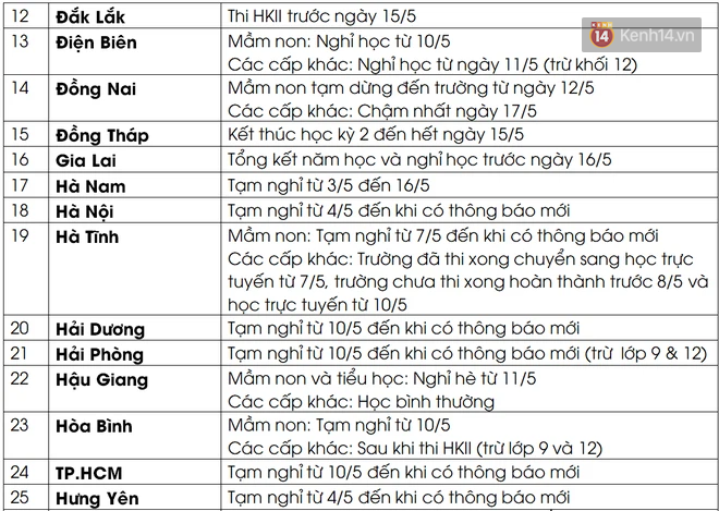 Cập nhật MỚI nhất: 53/63 tỉnh, thành đã cho học sinh tạm nghỉ học tập trung hoặc nghỉ hè sớm vì dịch Covid-19 - Ảnh 2.