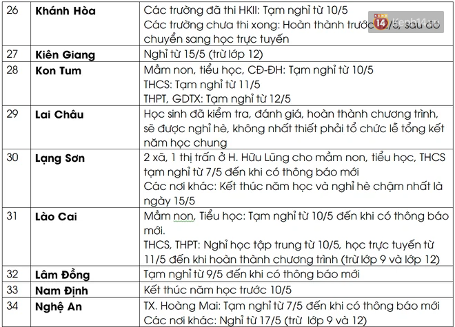 Cập nhật MỚI nhất: 53/63 tỉnh, thành đã cho học sinh tạm nghỉ học tập trung hoặc nghỉ hè sớm vì dịch Covid-19 - Ảnh 3.