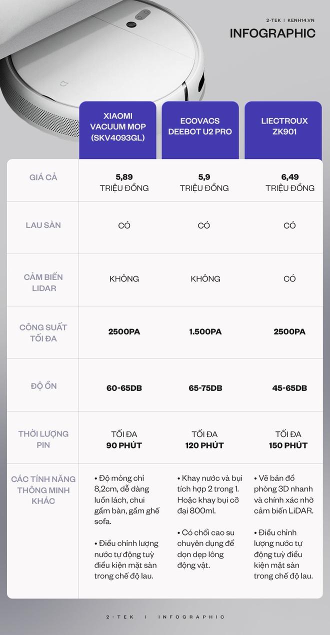 Top 3 robot hút bụi có giá dưới 7 triệu đồng, hội “yêu bếp, nghiện nhà” phải chốt đơn ngay vì rất đáng tiền! - Ảnh 15.