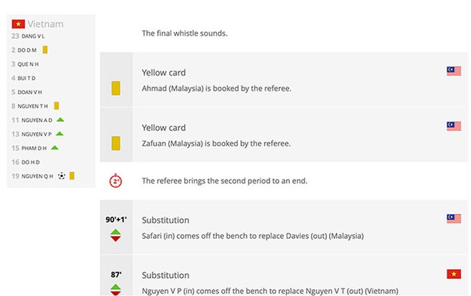 FIFA và AFC gây tranh cãi lớn về thống kê thẻ phạt của đội tuyển Việt Nam - Ảnh 1.