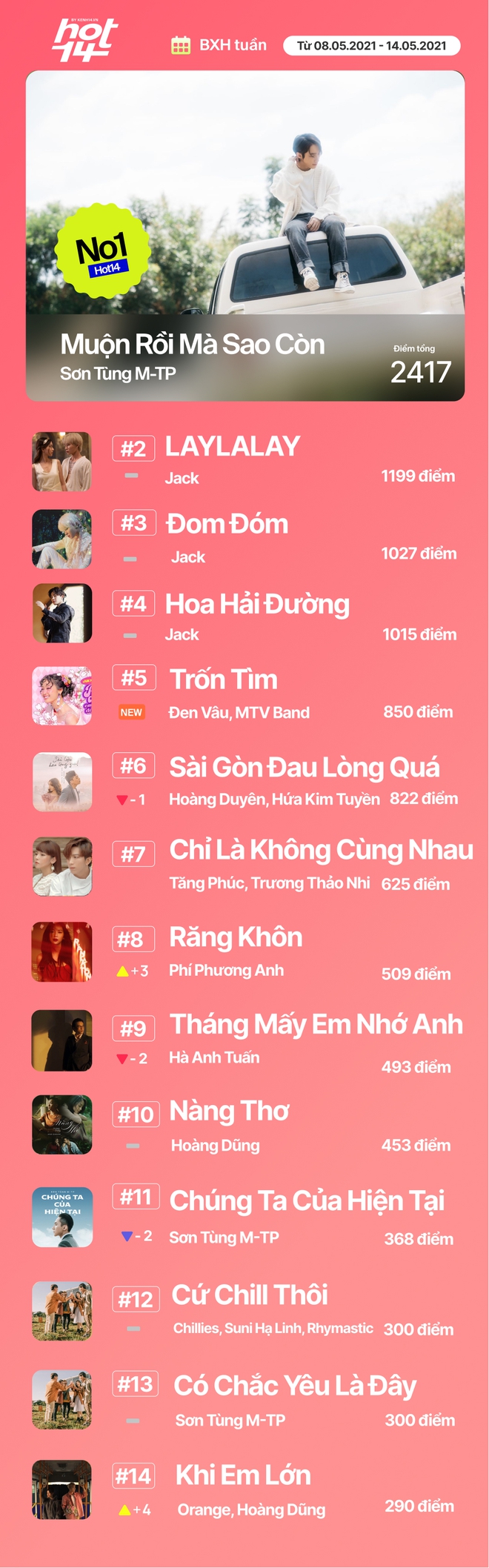 Thứ hạng của Jack và Sơn Tùng M-TP ra sao trước sức nóng của Đen Vâu và MTV Band trong BXH HOT14 tuần này? - Ảnh 19.