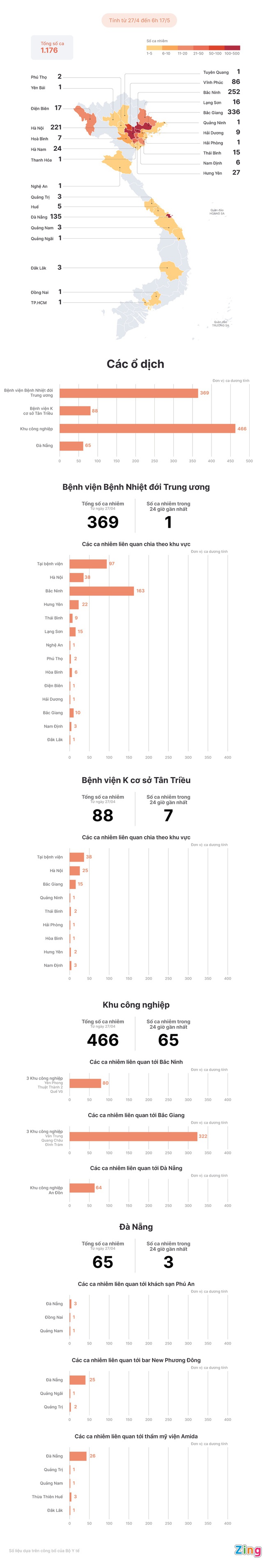 Diễn biến dịch ngày 17/5: Thêm 37 ca mắc mới; Bộ Y tế công bố ca Covid-19 tử vong thứ 37, là người đàn ông 34 tuổi - Ảnh 1.