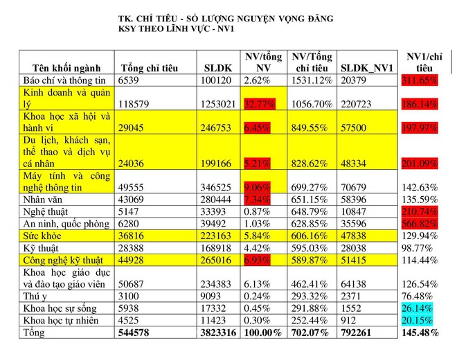 Toàn cảnh nguyện vọng 1 vào đại học năm 2021: An ninh, báo chí lên ngôi - Ảnh 1.