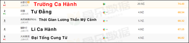 TOP 5 phim Hoa ngữ hot nhất th&aacute;ng 4: Trường Ca H&agrave;nh v&ocirc; đối nhưng lượt xem thất vọng thảm thương - Ảnh 5.