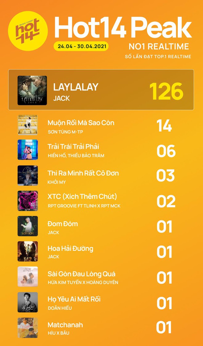Hit mới của Sơn Tùng M-TP công phá thành tích toàn thế giới nhưng liệu có giành được No.1 từ LAYLALAY của Jack? - Ảnh 2.