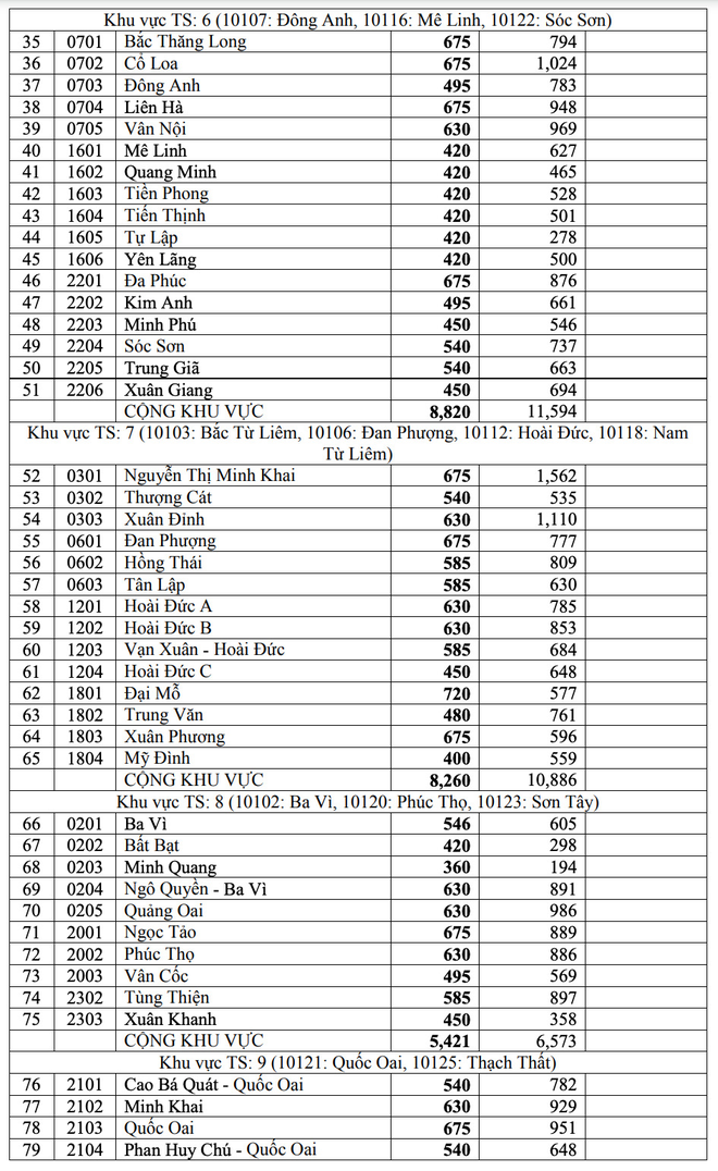 Hà Nội công bố tỷ lệ chọi vào lớp 10 công lập năm 2021, trường nào cao nhất? - Ảnh 2.