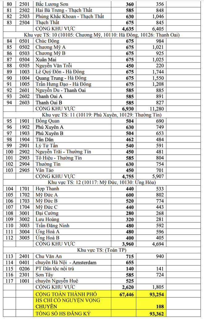 Hà Nội công bố tỷ lệ chọi vào lớp 10 công lập năm 2021, trường nào cao nhất? - Ảnh 3.