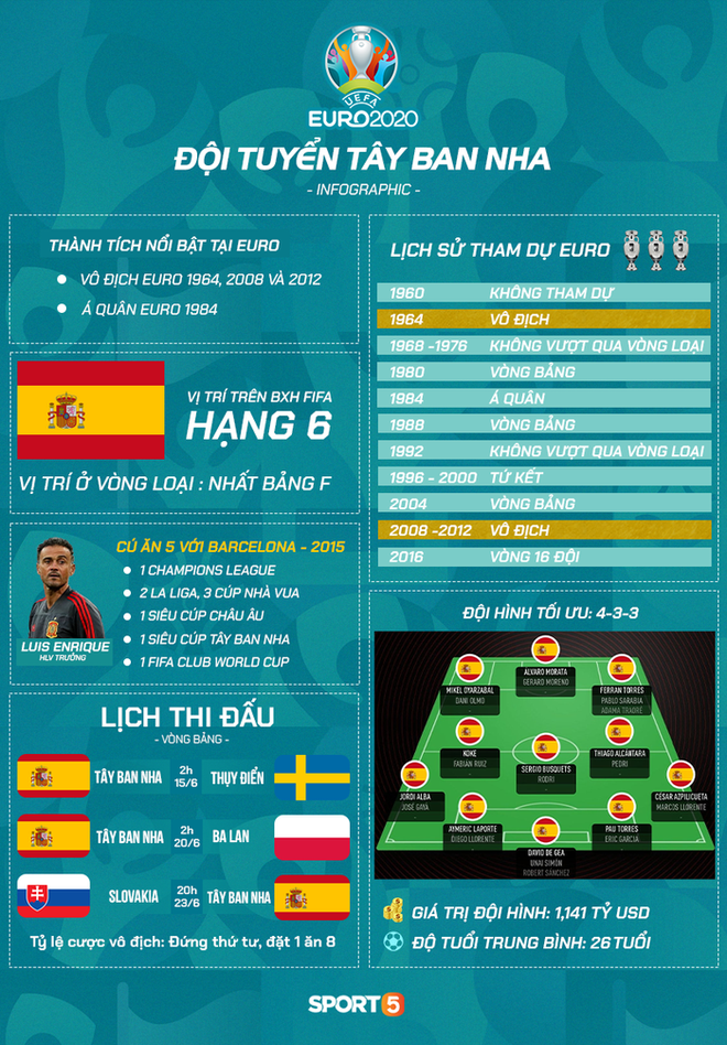 Tổng quan tuyển Tây Ban Nha trước Euro 2020: Đội bóng tỉnh lẻ - Ảnh 1.