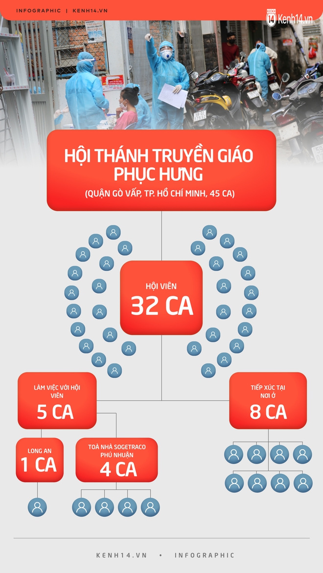 Infographic: Chuỗi lây nhiễm 45 ca dương tính SARS-CoV-2 liên quan Hội thánh truyền giáo Phục Hưng - Ảnh 1. Infographic: Chuỗi lây nhiễm 45 ca dương tính SARS-CoV-2 liên quan Hội thánh truyền giáo Phục Hưng - Ảnh 1.
