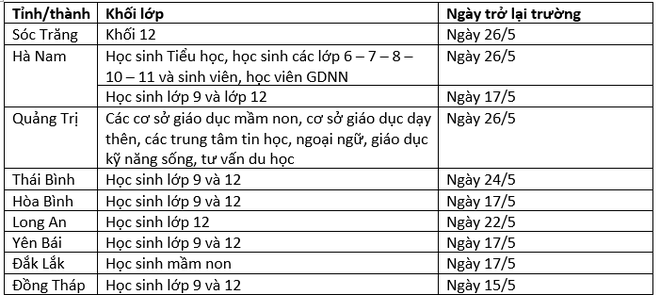 Cập nhật: Danh sách 9 địa phương vẫn cho học sinh đến trường học tập - Ảnh 1.