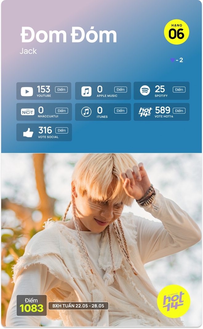 Sơn Tùng và Đen Vâu cạnh tranh ngoạn mục cho No.1 tuần, Jack nghiễm nhiên tuyệt đối Most Favorite HOT14 Weekly - Ảnh 16.