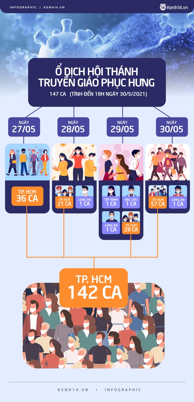 Infographic: 147 ca nhiễm Covid-19 tại ổ dịch Hội thánh truyền giáo Phục Hưng đã xuất hiện ở những địa phương nào? - Ảnh 1. Infographic: 147 ca nhiễm Covid-19 tại ổ dịch Hội thánh truyền giáo Phục Hưng đã xuất hiện ở những địa phương nào? - Ảnh 1.