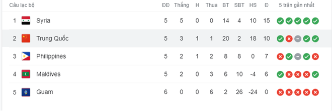 Đội tuyển Trung Quốc thay đổi địa điểm thi đấu tại v&ograve;ng loại World Cup 2022 do đối thủ xuất hiện ca nhiễm Covid-19 - Ảnh 2.