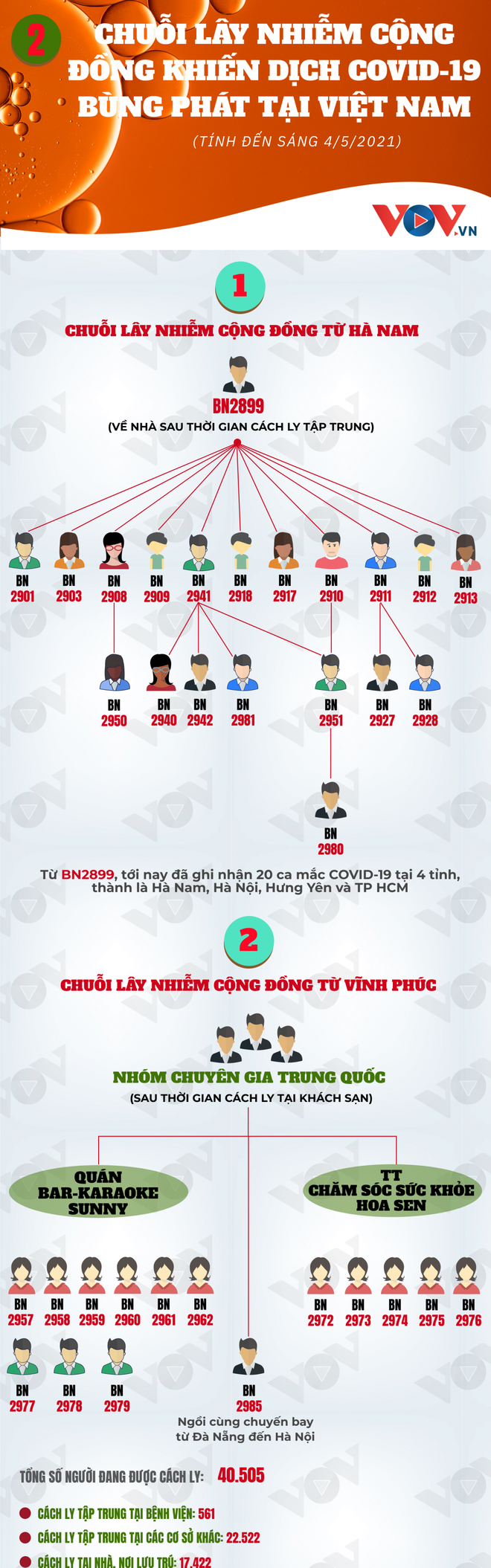 2 chuỗi lây nhiễm Covid-19 trong cộng đồng tại Việt Nam hiện nay - Ảnh 1.