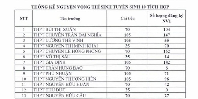 TP.HCM: C&ocirc;ng bố ban đầu về nguyện vọng đăng k&yacute; tuyển sinh lớp 10 - Ảnh 4.