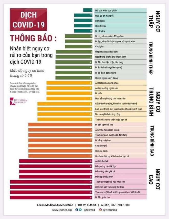 Hoạt động nào dễ khiến bạn nhiễm COVID-19 nhất: Không phải đi chợ hay đổ xăng, đây mới là việc làm có nguy cơ cao nhất - Ảnh 2.