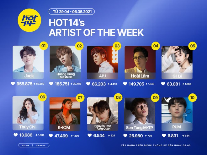 Jack giữ vững No.1 trên HOT14s Artist Of The Week, Sơn Tùng M-TP lọt top nhờ Muộn Rồi Mà Sao Còn - Ảnh 1.