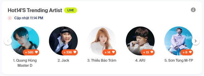 Jack giữ vững No.1 trên HOT14s Artist Of The Week, Sơn Tùng M-TP lọt top nhờ Muộn Rồi Mà Sao Còn - Ảnh 15.