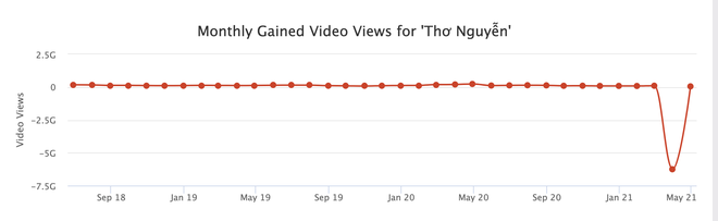 Kênh YouTube Thơ Nguyễn bất ngờ sụt giảm lượt xem nghiêm trọng, ý định tơ tưởng lấy nút Kim cương có lẽ còn lâu mới được! - Ảnh 3.