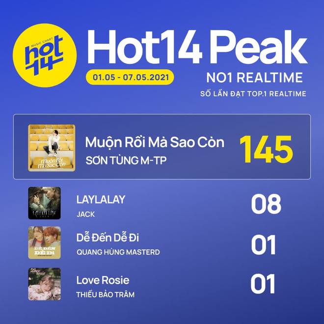 Sơn Tùng M-TP lập kỷ lục chưa từng có tại BXH HOT14, nhưng liệu đã chắc suất No.1 tuần này? - Ảnh 2.