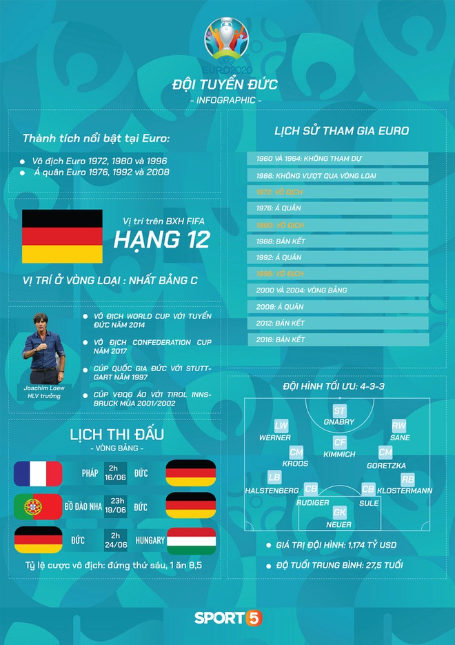 Preview đội tuyển Đức tại Euro 2020: Cỗ xe tăng thế hệ mới - Ảnh 1.