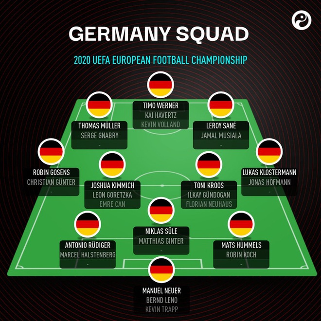 Preview đội tuyển Đức tại Euro 2020: Cỗ xe tăng thế hệ mới - Ảnh 2.