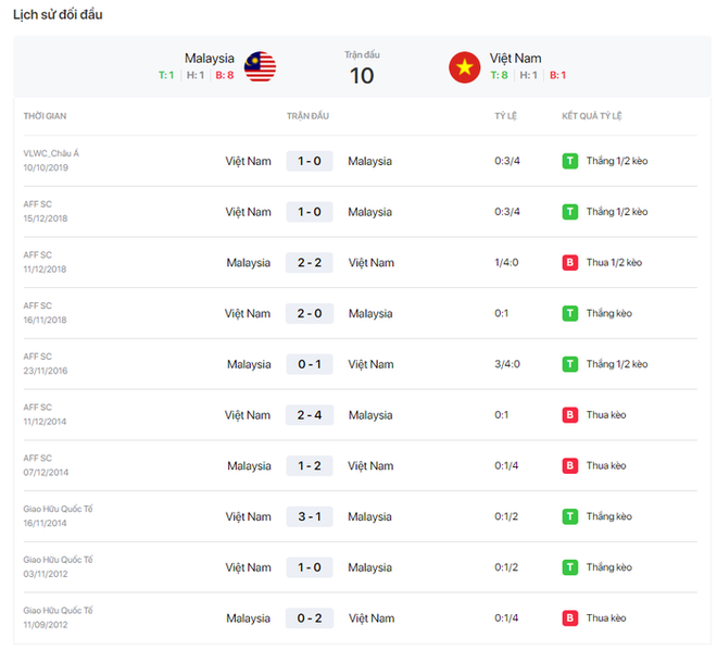 23h45 ng&agrave;y 11/6, ĐT Malaysia vs Việt Nam: Lạnh l&ugrave;ng chờ thời khắc lịch sử  - Ảnh 5.