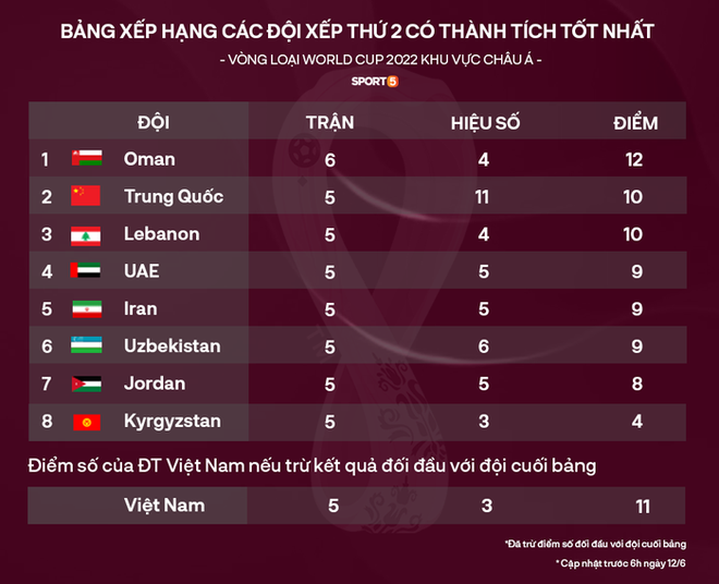 Góc phân tích: Giải thích cụ thể cơ hội đi tiếp của tuyển Việt Nam ở vòng loại World Cup - Ảnh 2.