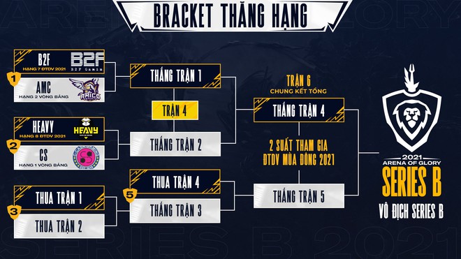 Chính thức: B2F Gaming vô địch ĐTDV Series B, nắm tay HEAVY trở lại giải đấu Liên Quân số 1 Việt Nam - Ảnh 1.