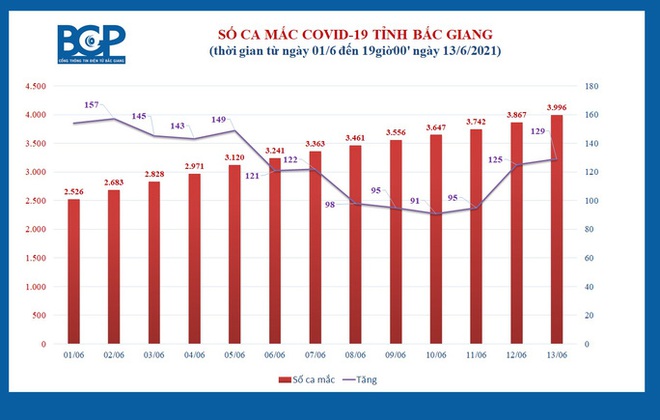 Diễn biến dịch ngày 14/6: Thêm 100 ca mắc COVID-19; 6 ổ dịch mới chưa rõ nguồn lây ở TP.HCM - Ảnh 1.