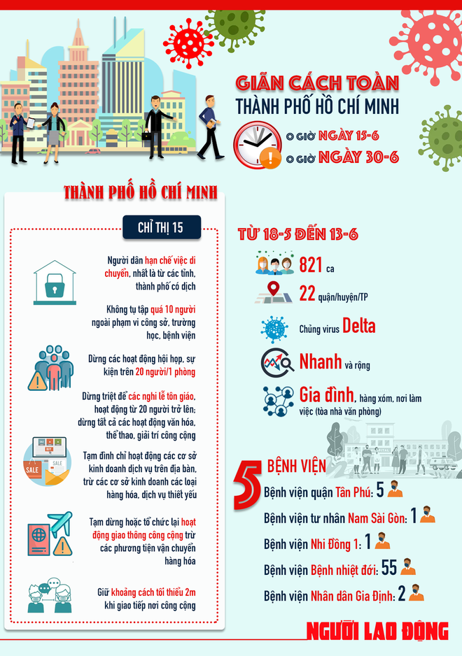 Infographic: TP.HCM tiếp tục giãn cách xã hội thêm 2 tuần, vì sao? - Ảnh 1.