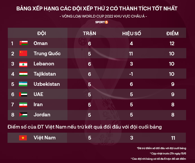 Cập nhật BXH đội nhì vòng loại World Cup 2022: Nhờ sự giúp sức của Australia, Việt Nam có thua 100 bàn cũng đi tiếp - Ảnh 3.