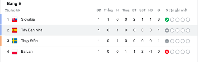 Phung ph&iacute; cơ hội, T&acirc;y Ban Nha bị cầm ho&agrave; 0-0 trong trận ra qu&acirc;n Euro 2020 - Ảnh 9.