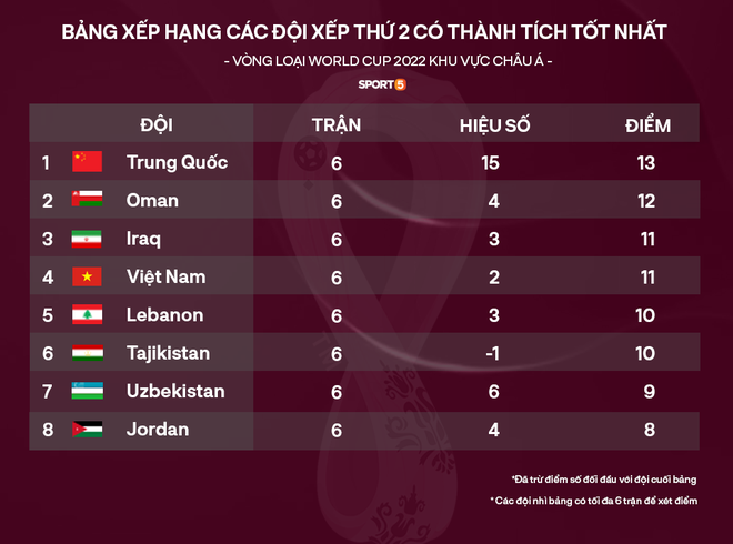 Cập nhật BXH đội nhì vòng loại World Cup 2022: Nhờ sự giúp sức của Australia, Việt Nam có thua 100 bàn cũng đi tiếp - Ảnh 2.